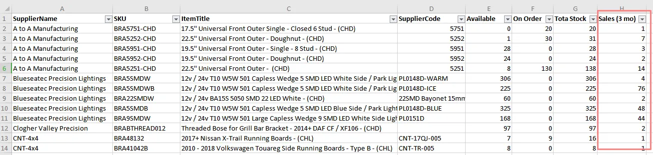 2.15 Stock Movement table showing the sales in the past 3 months